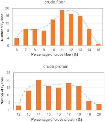 Genetic insights into the crude protein and fiber content of ramie leaves